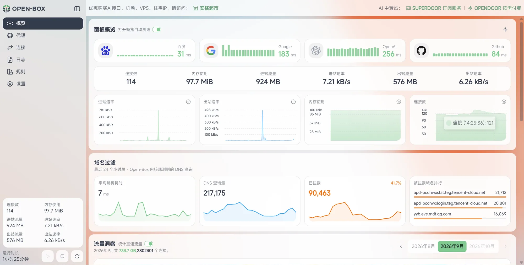 Open-Box 面板概览:站点延时、连接、内存、流量曲线和域名过滤统计